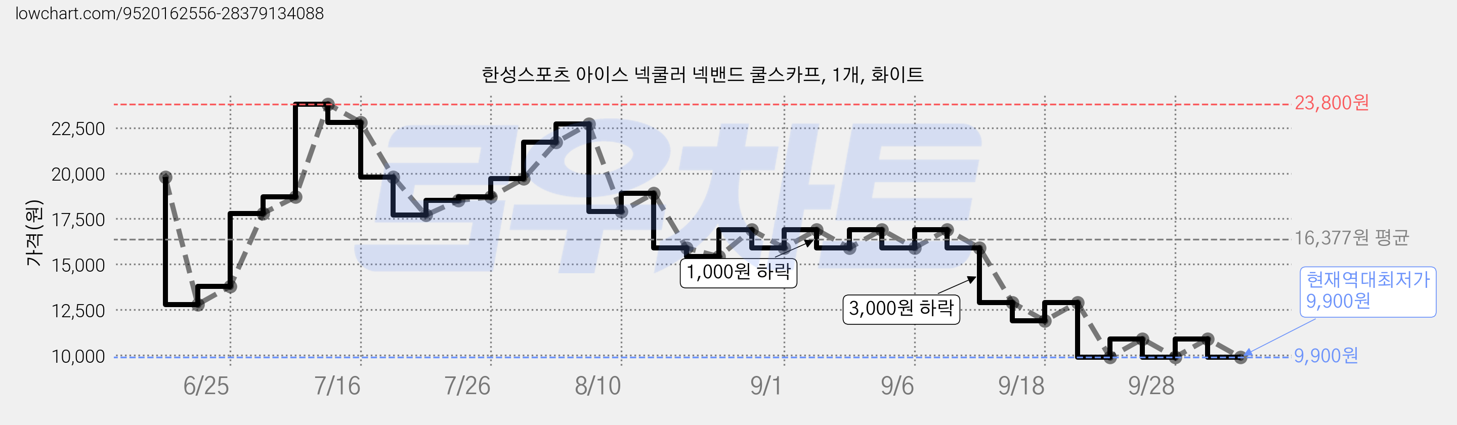 한성스포츠 아이스 넥쿨러 넥밴드 쿨스카프, 1개, 화이트 가격 변동 차트, 현재가 9,900원, 역대최저가