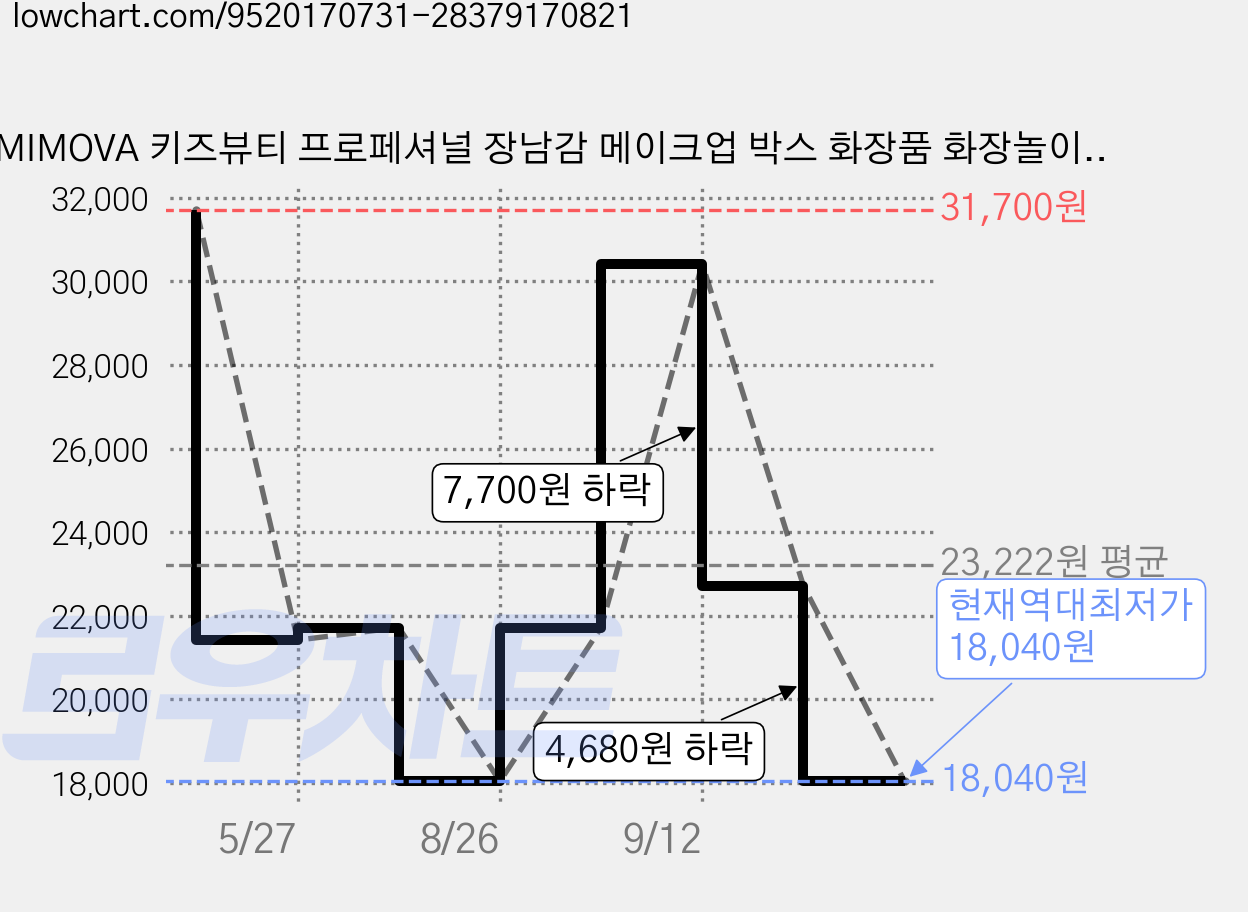 MIMOVA 키즈뷰티 프로페셔널 장남감 메이크업 박스 화장품 화장놀이 명절 선물 어린이 메이크업 파티, 1세트, 핸드백 가격 변동 차트, 현재가 18,040원, 역대최저가