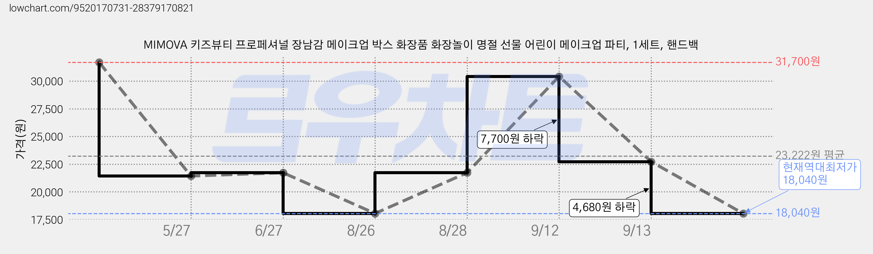 MIMOVA 키즈뷰티 프로페셔널 장남감 메이크업 박스 화장품 화장놀이 명절 선물 어린이 메이크업 파티, 1세트, 핸드백 가격 변동 차트, 현재가 18,040원, 역대최저가