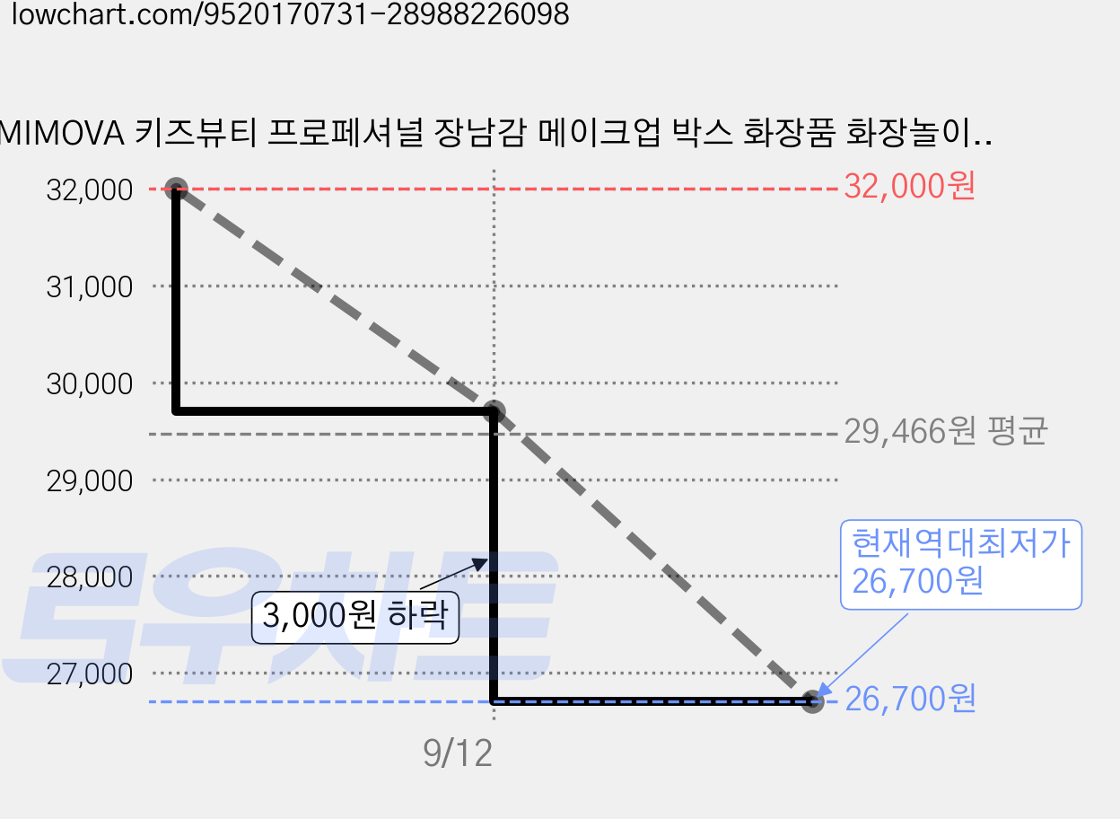 MIMOVA 키즈뷰티 프로페셔널 장남감 메이크업 박스 화장품 화장놀이 명절 선물 어린이 메이크업 파티, 1세트, 망아지 가격 변동 차트, 현재가 26,700원, 역대최저가