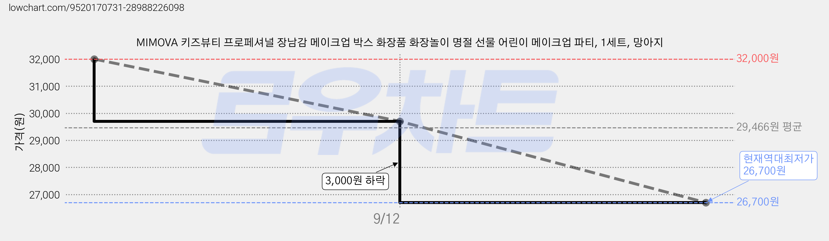 MIMOVA 키즈뷰티 프로페셔널 장남감 메이크업 박스 화장품 화장놀이 명절 선물 어린이 메이크업 파티, 1세트, 망아지 가격 변동 차트, 현재가 26,700원, 역대최저가