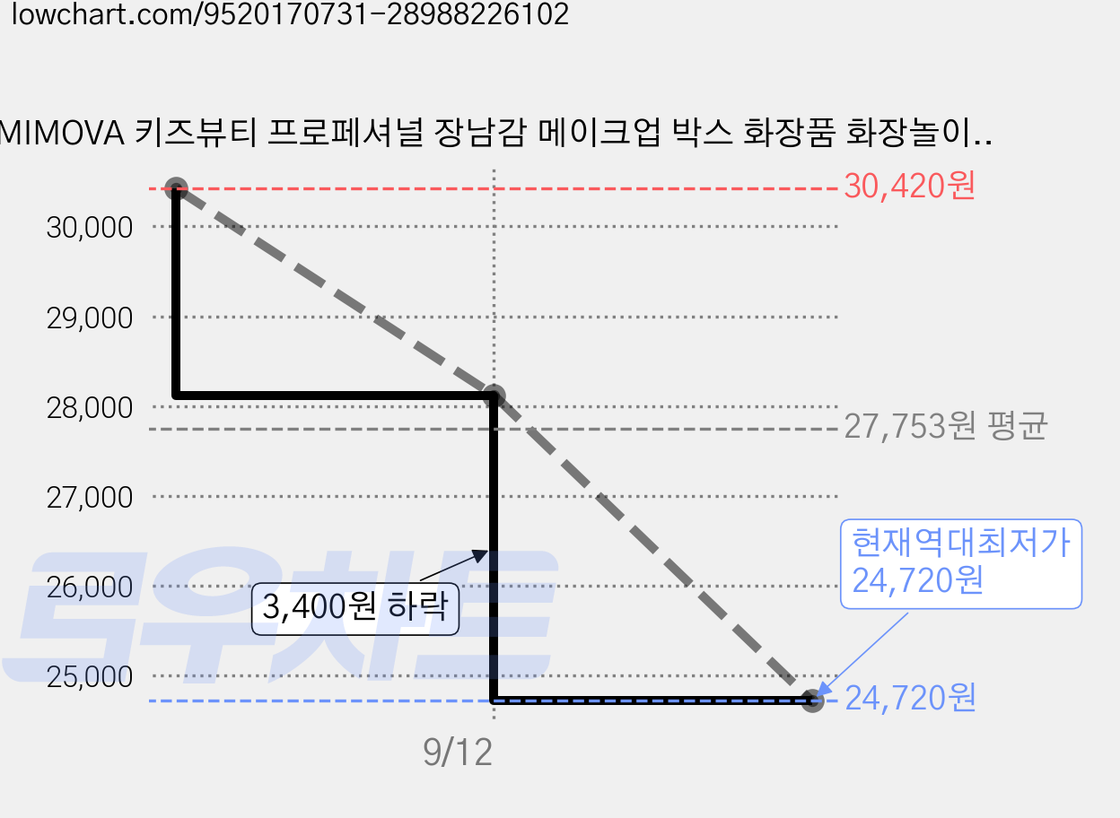 MIMOVA 키즈뷰티 프로페셔널 장남감 메이크업 박스 화장품 화장놀이 명절 선물 어린이 메이크업 파티, 1세트, 인어 공주 가격 변동 차트, 현재가 24,720원, 역대최저가