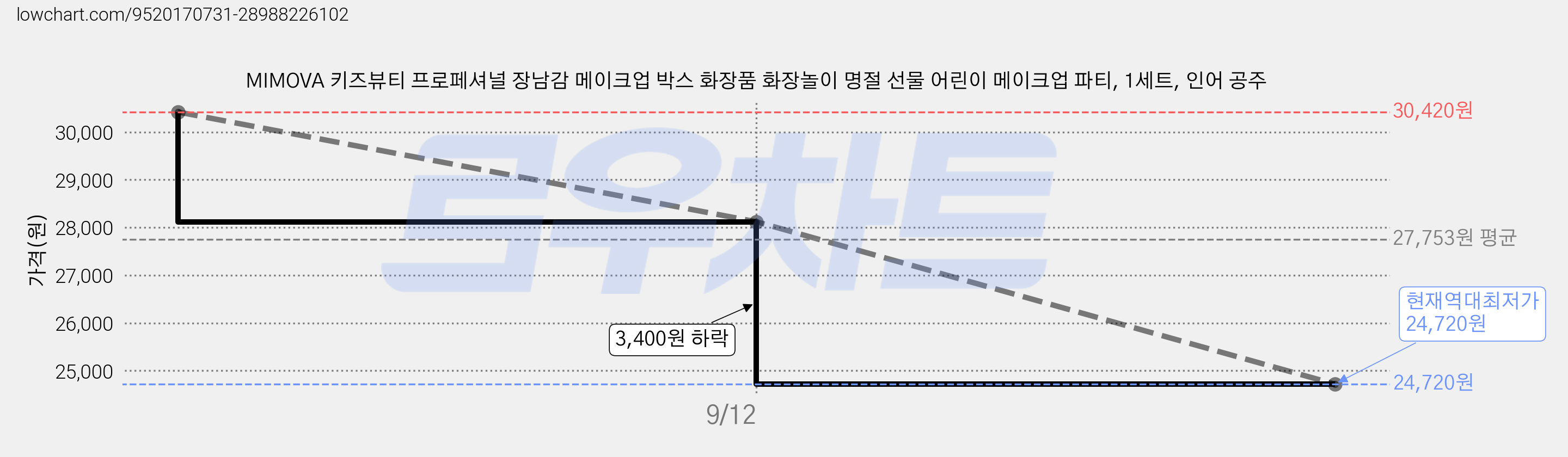 MIMOVA 키즈뷰티 프로페셔널 장남감 메이크업 박스 화장품 화장놀이 명절 선물 어린이 메이크업 파티, 1세트, 인어 공주 가격 변동 차트, 현재가 24,720원, 역대최저가