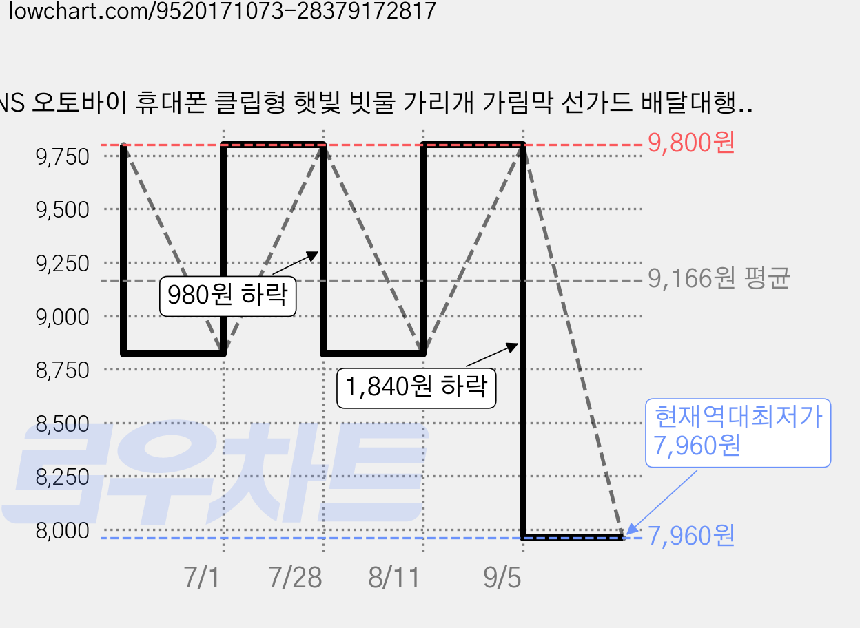 NS 오토바이 휴대폰 클립형 햇빛 빗물 가리개 가림막 선가드 배달대행, 1개, 블랙 가격 변동 차트, 현재가 7,960원, 역대최저가