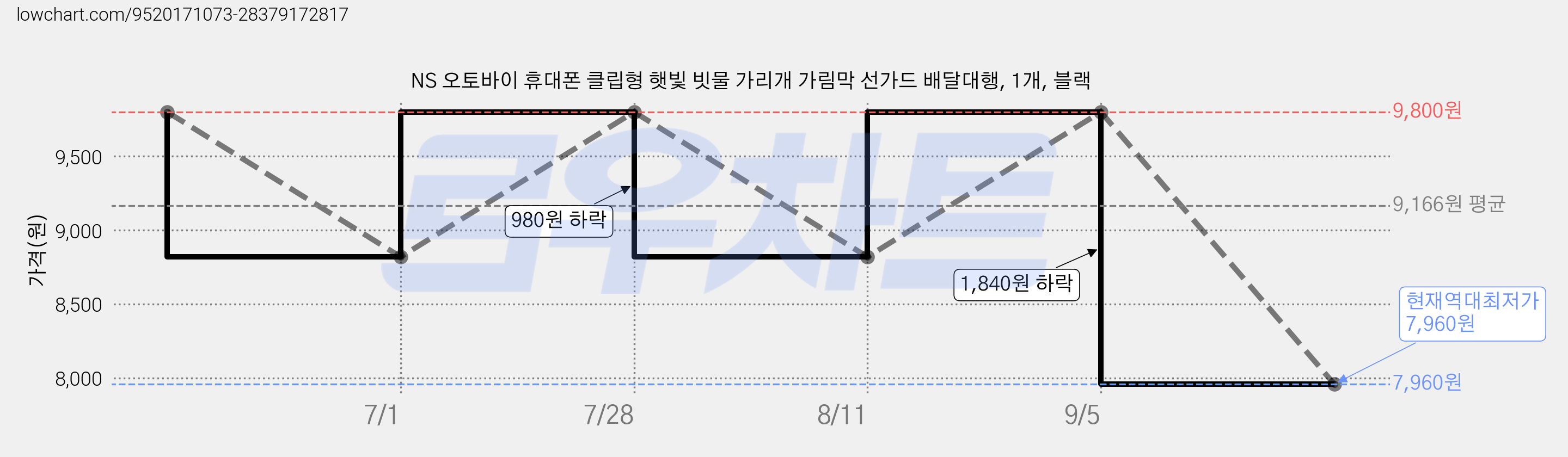 NS 오토바이 휴대폰 클립형 햇빛 빗물 가리개 가림막 선가드 배달대행, 1개, 블랙 가격 변동 차트, 현재가 7,960원, 역대최저가