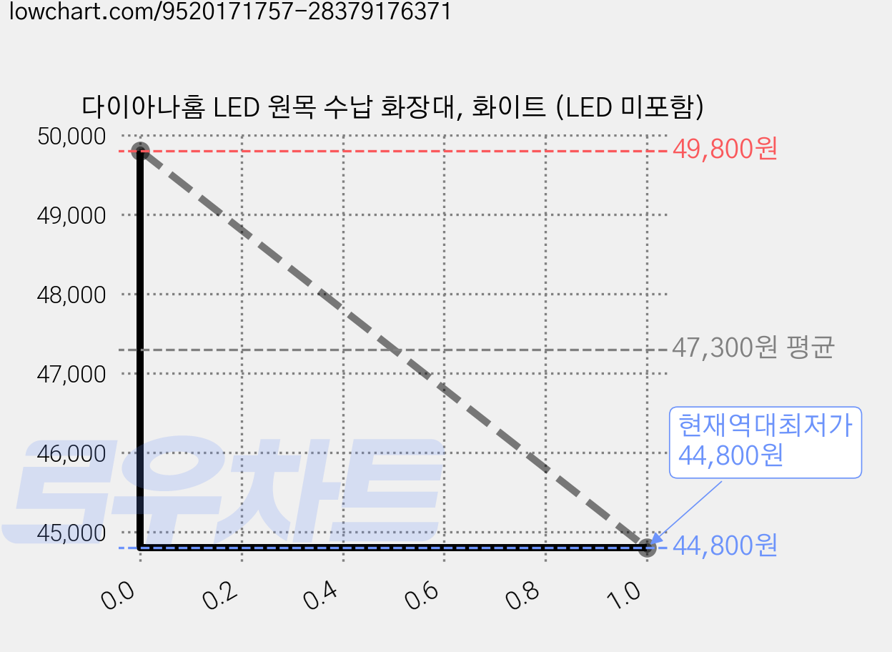 다이아나홈 LED 원목 수납 화장대, 화이트 (LED 미포함) 가격 변동 차트, 현재가 44,800원, 역대최저가