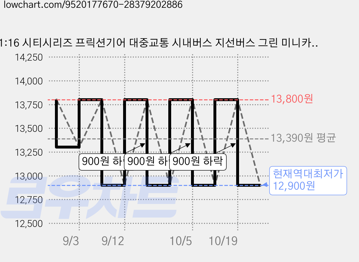 1:16 시티시리즈 프릭션기어 대중교통 시내버스 지선버스 그린 미니카, 상세페이지 참조, 1개 가격 변동 차트, 현재가 12,900원, 역대최저가