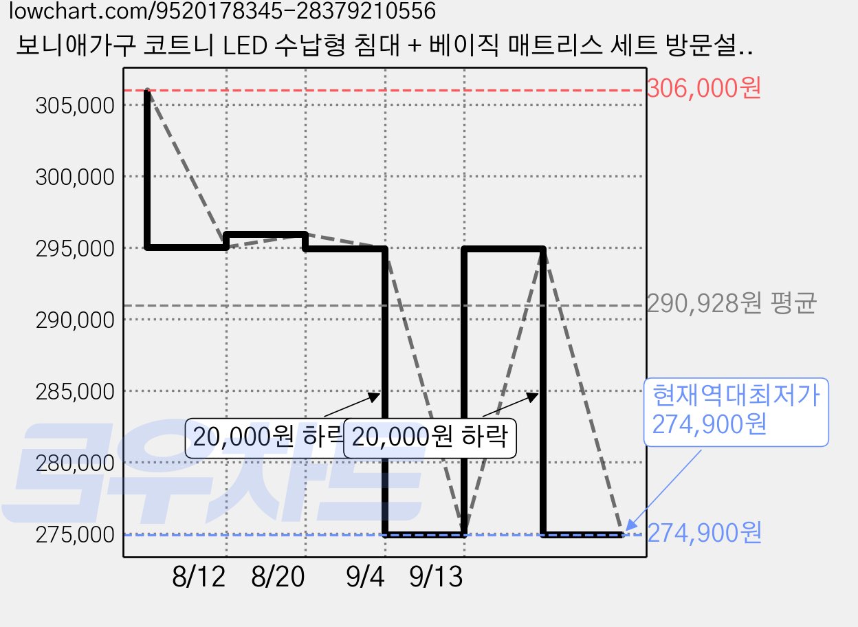 보니애가구 코트니 LED 수납형 침대 + 베이직 매트리스 세트 방문설치, 올그레이 가격 변동 차트, 현재가 274,900원, 역대최저가