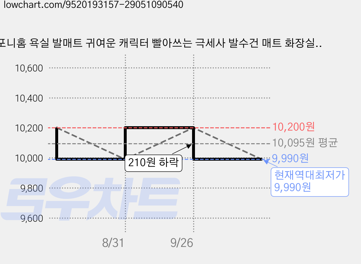 포니홈 욕실 발매트 귀여운 캐릭터 빨아쓰는 극세사 발수건 매트 화장실 싱크대바닥 주방 현관, 마린 닥스훈트 가격 변동 차트, 현재가 9,990원, 역대최저가