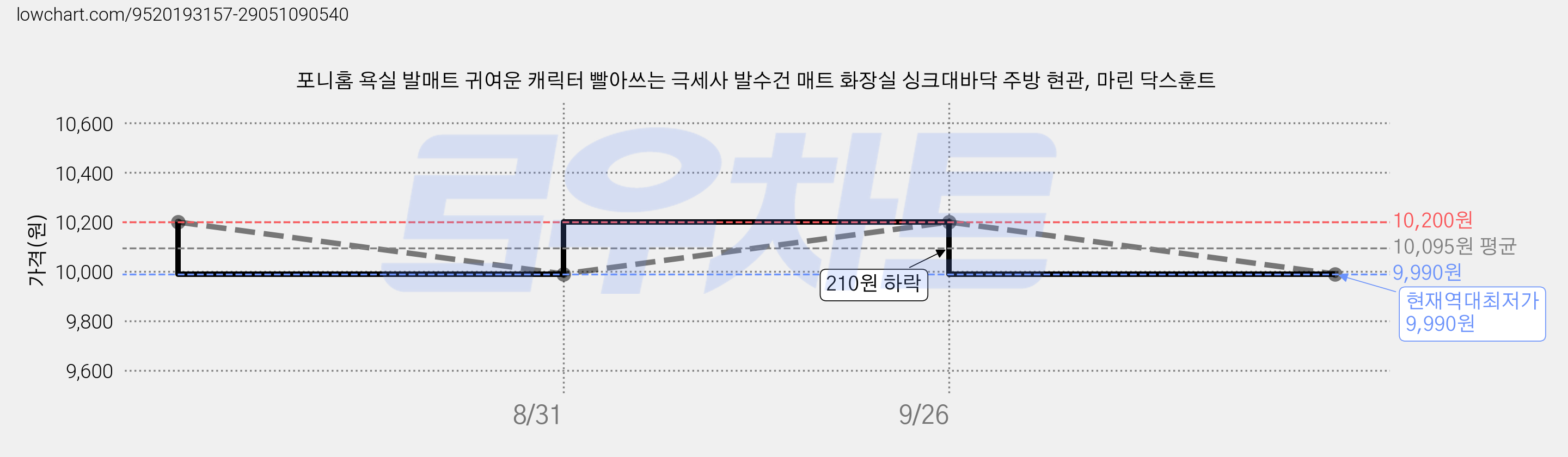 포니홈 욕실 발매트 귀여운 캐릭터 빨아쓰는 극세사 발수건 매트 화장실 싱크대바닥 주방 현관, 마린 닥스훈트 가격 변동 차트, 현재가 9,990원, 역대최저가