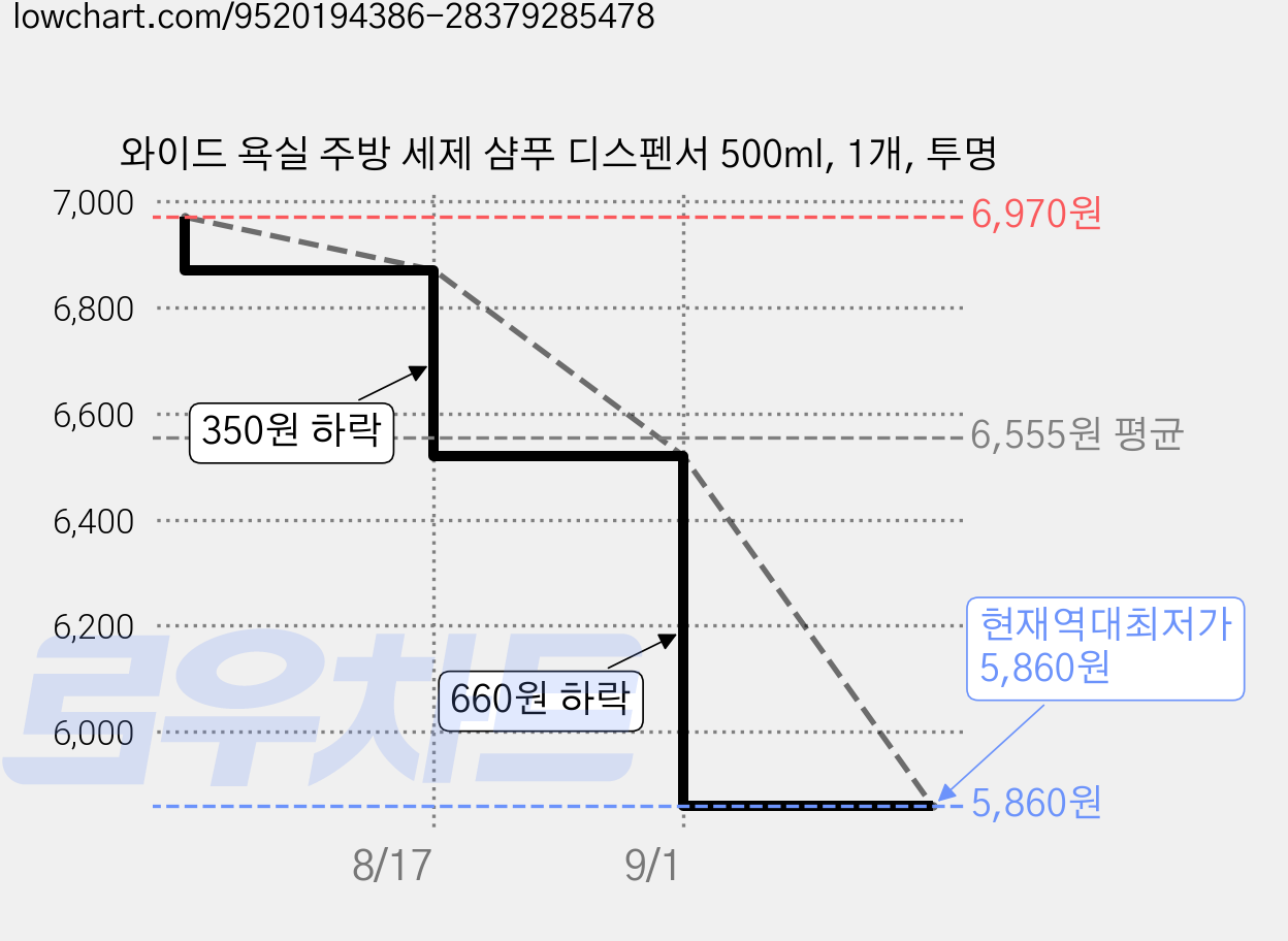 와이드 욕실 주방 세제 샴푸 디스펜서 500ml, 1개, 투명 가격 변동 차트, 현재가 5,860원, 역대최저가