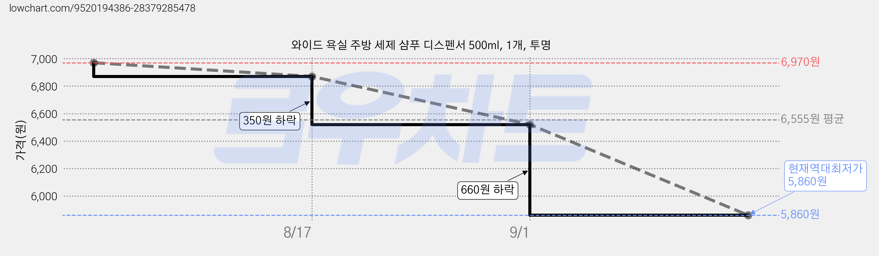 와이드 욕실 주방 세제 샴푸 디스펜서 500ml, 1개, 투명 가격 변동 차트, 현재가 5,860원, 역대최저가