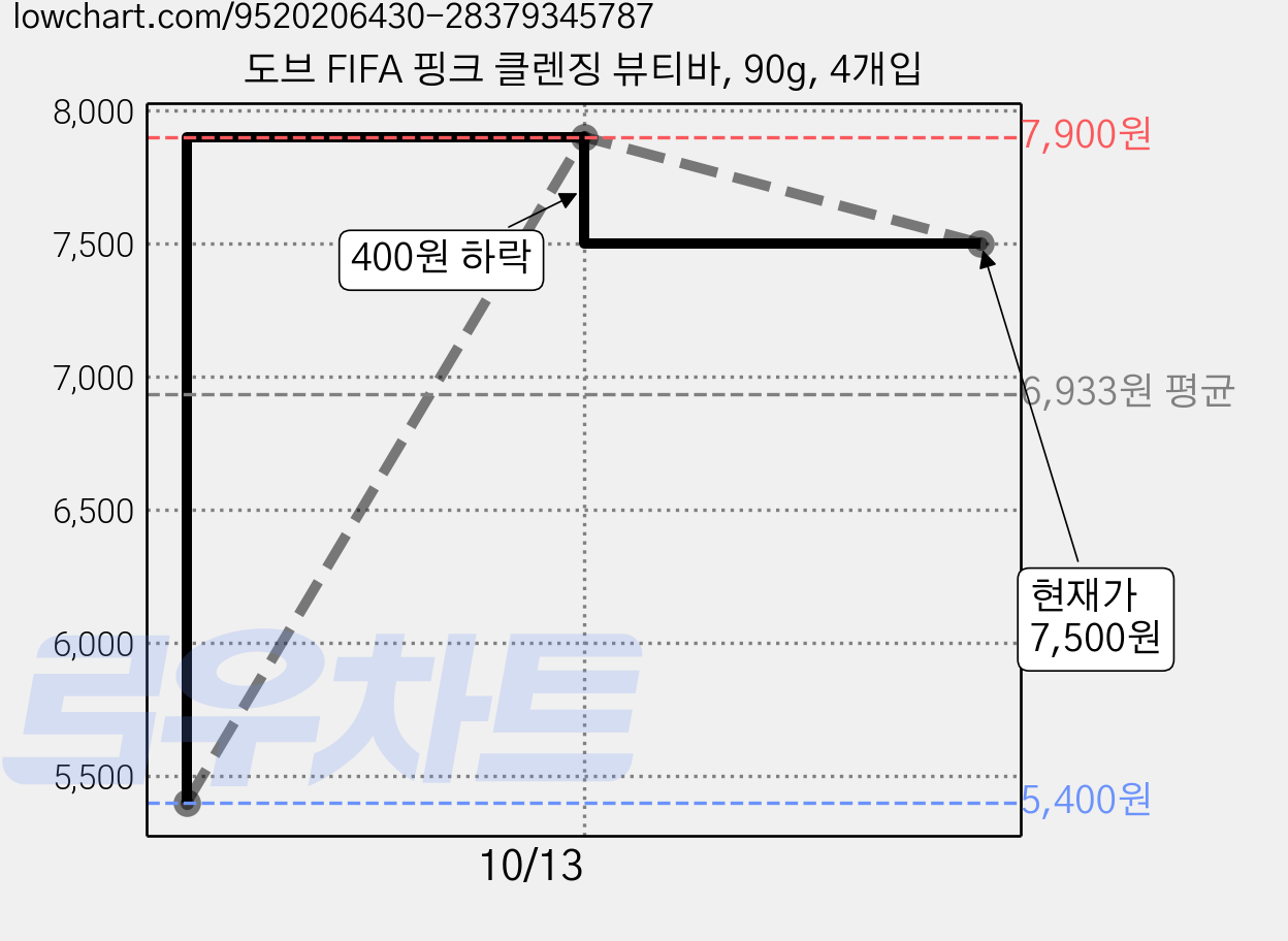 도브 FIFA 핑크 클렌징 뷰티바, 90g, 4개입 가격 변동 차트, 현재가 7,500원, 관측 최저가 5,400원