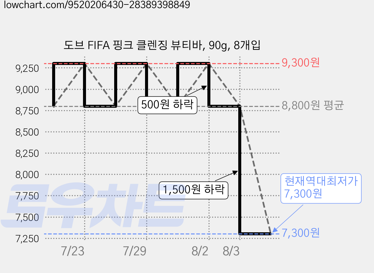 도브 FIFA 핑크 클렌징 뷰티바, 90g, 8개입 가격 변동 차트, 현재가 7,300원, 역대최저가