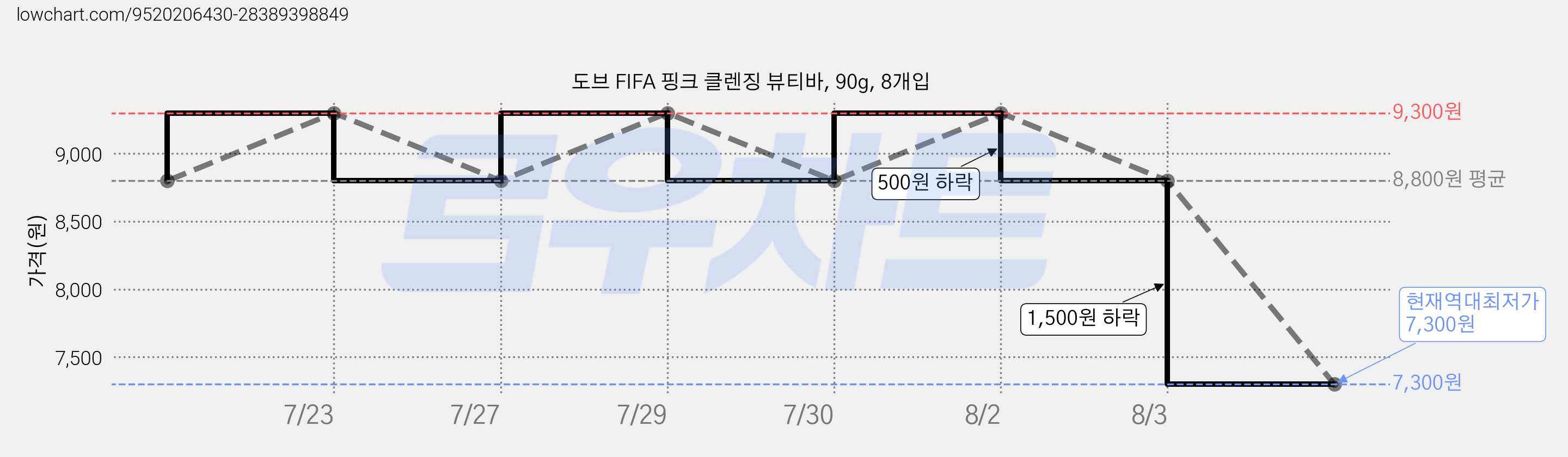 도브 FIFA 핑크 클렌징 뷰티바, 90g, 8개입 가격 변동 차트, 현재가 7,300원, 역대최저가