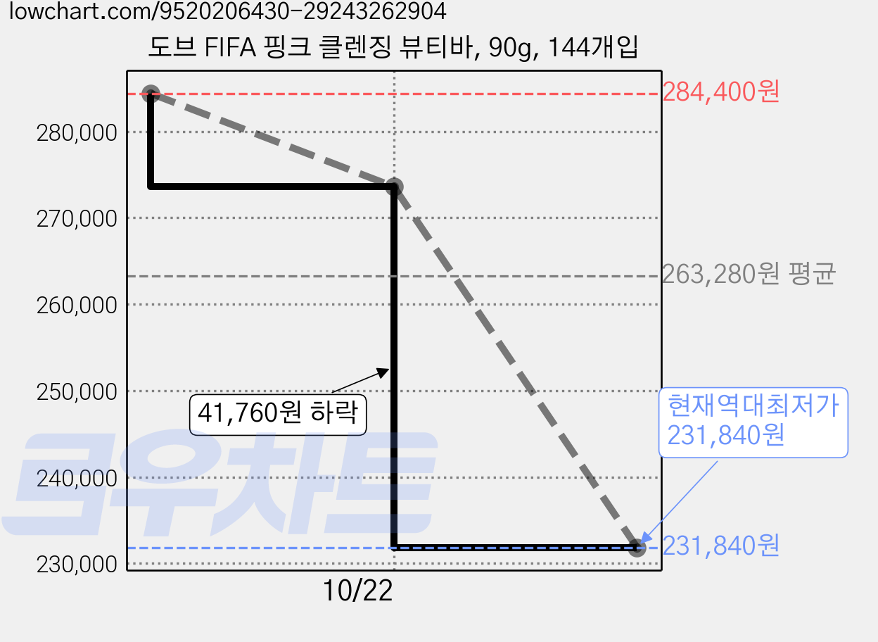 도브 FIFA 핑크 클렌징 뷰티바, 90g, 144개입 가격 변동 차트, 현재가 231,840원, 역대최저가