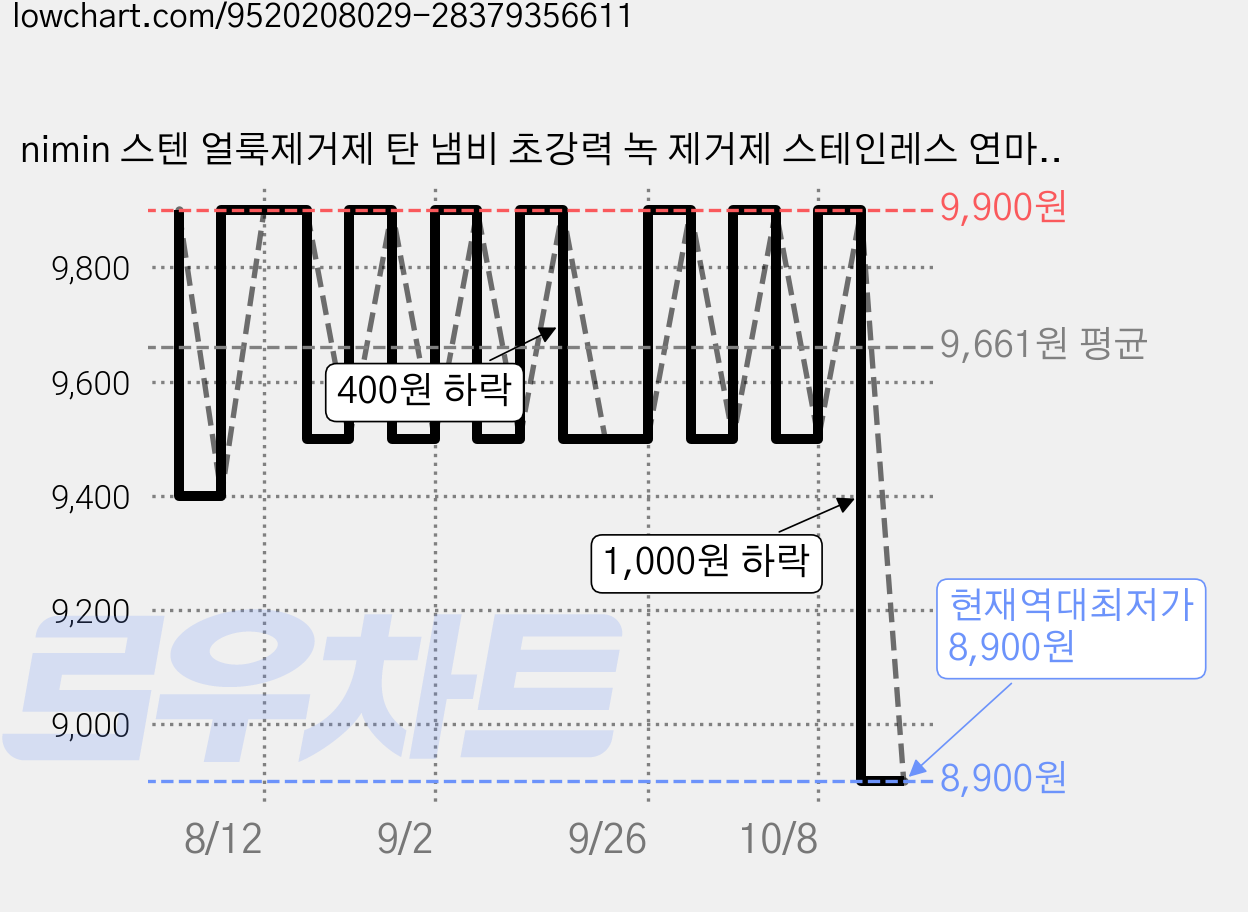 nimin 스텐 얼룩제거제 탄 냄비 초강력 녹 제거제 스테인레스 연마제 세정제 탄자국 찌든때제거, 450g, 1개 가격 변동 차트, 현재가 8,900원, 역대최저가