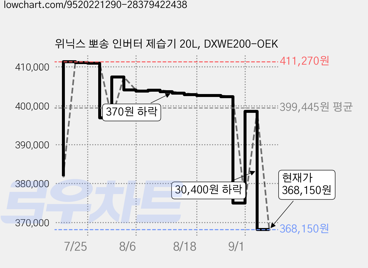 위닉스 뽀송 인버터 제습기 20L, DXWE200-OEK 가격 변동 차트, 현재가 368,150원, 관측 최저가 364,510원