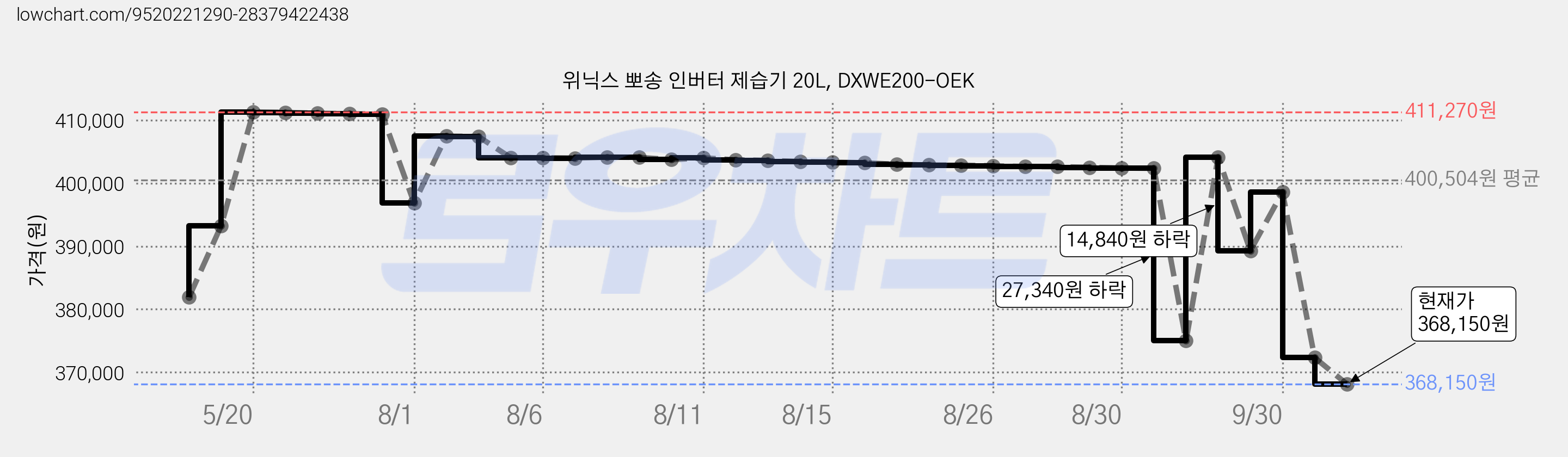 위닉스 뽀송 인버터 제습기 20L, DXWE200-OEK 가격 변동 차트, 현재가 368,150원, 관측 최저가 364,510원