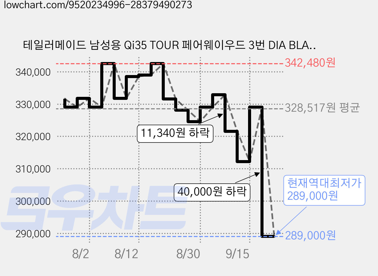 테일러메이드 남성용 Qi35 TOUR 페어웨이우드 3번 DIA BLACK TM60, 15도, S 가격 변동 차트, 현재가 289,000원, 역대최저가