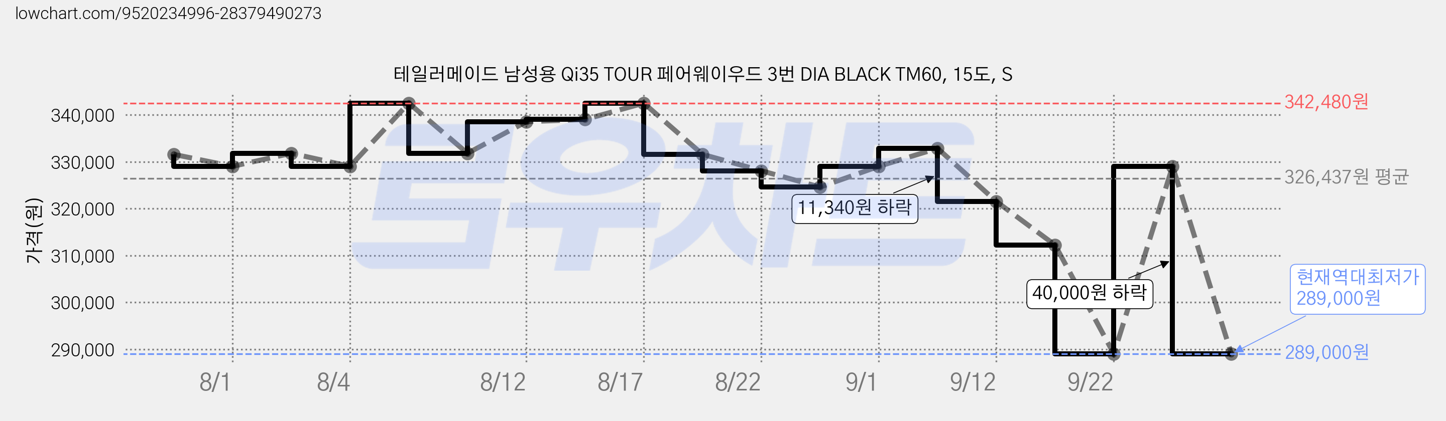 테일러메이드 남성용 Qi35 TOUR 페어웨이우드 3번 DIA BLACK TM60, 15도, S 가격 변동 차트, 현재가 289,000원, 역대최저가