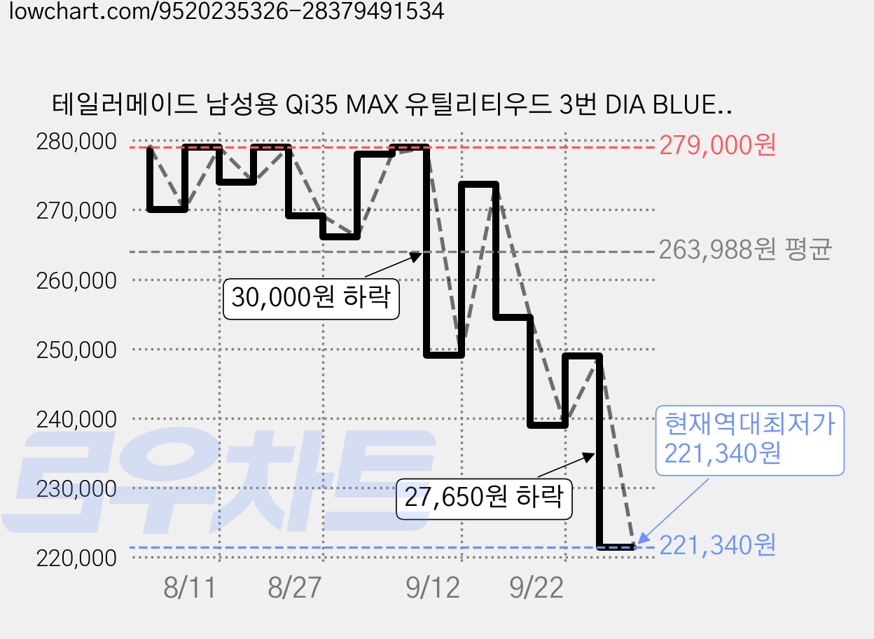 테일러메이드 남성용 Qi35 MAX 유틸리티우드 3번 DIA BLUE TM60, 20도, SR 가격 변동 차트, 현재가 221,340원, 역대최저가