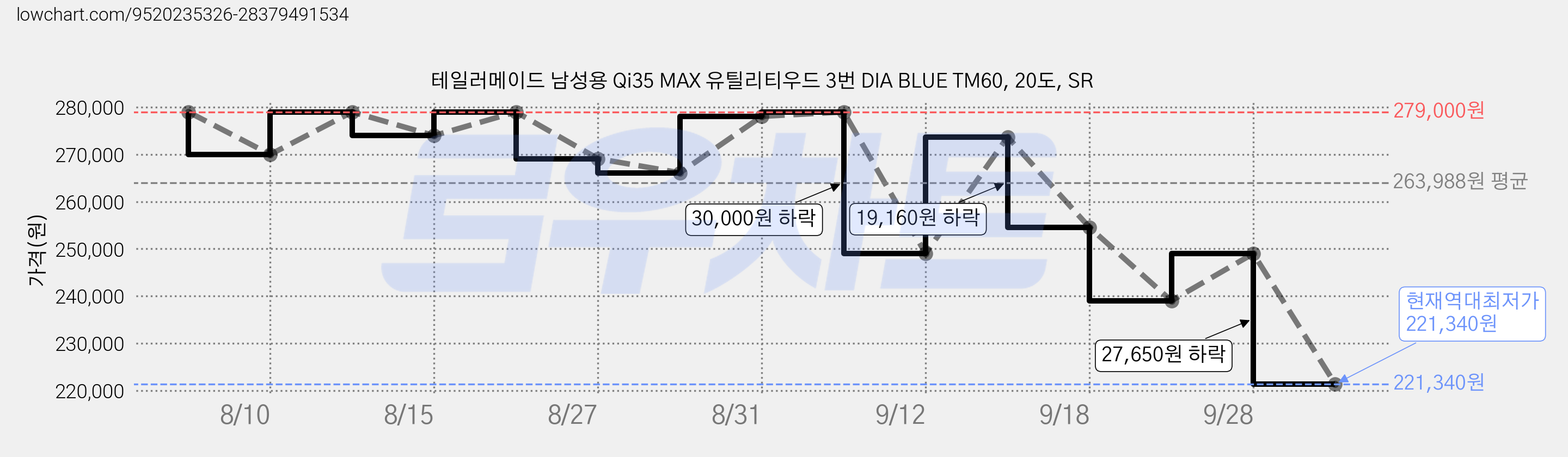 테일러메이드 남성용 Qi35 MAX 유틸리티우드 3번 DIA BLUE TM60, 20도, SR 가격 변동 차트, 현재가 221,340원, 역대최저가
