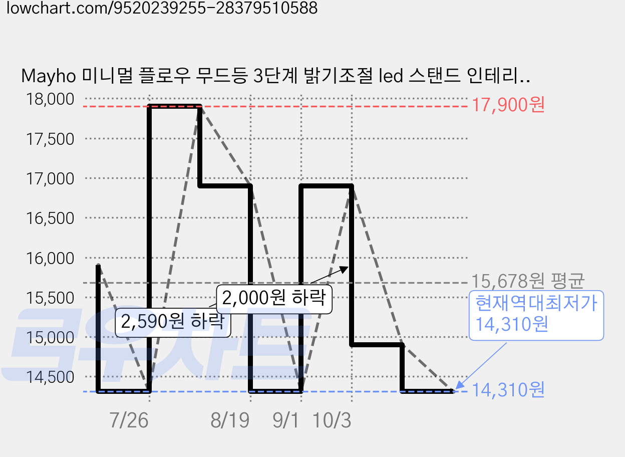 Mayho 미니멀 플로우 무드등 3단계 밝기조절 led 스탠드 인테리어조명 수유등, 블랙 가격 변동 차트, 현재가 14,310원, 역대최저가