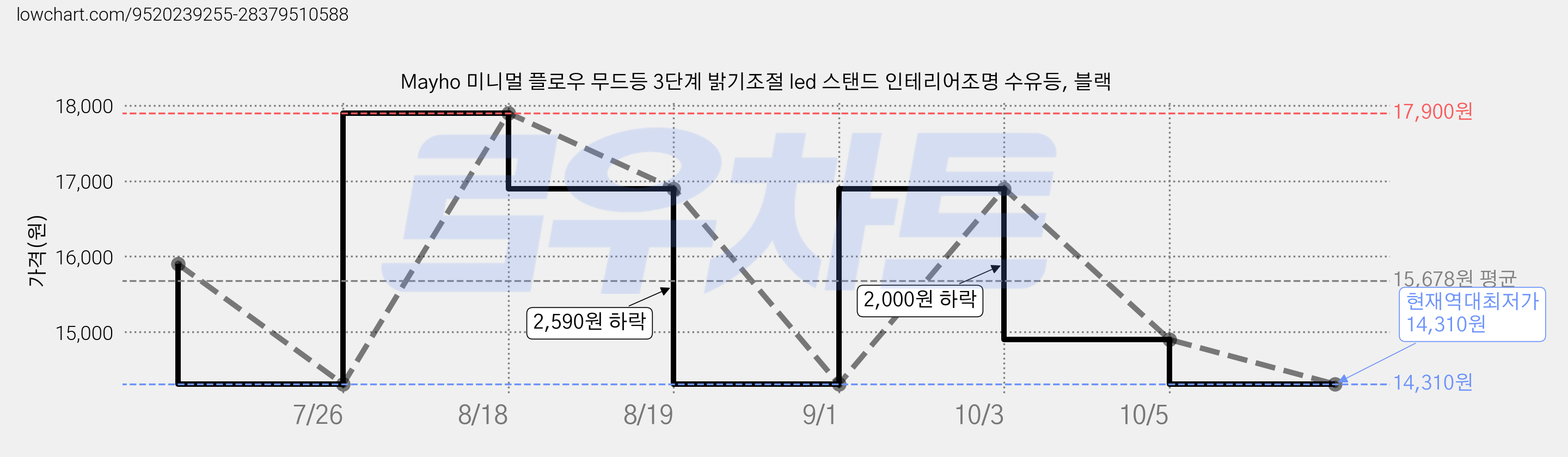 Mayho 미니멀 플로우 무드등 3단계 밝기조절 led 스탠드 인테리어조명 수유등, 블랙 가격 변동 차트, 현재가 14,310원, 역대최저가