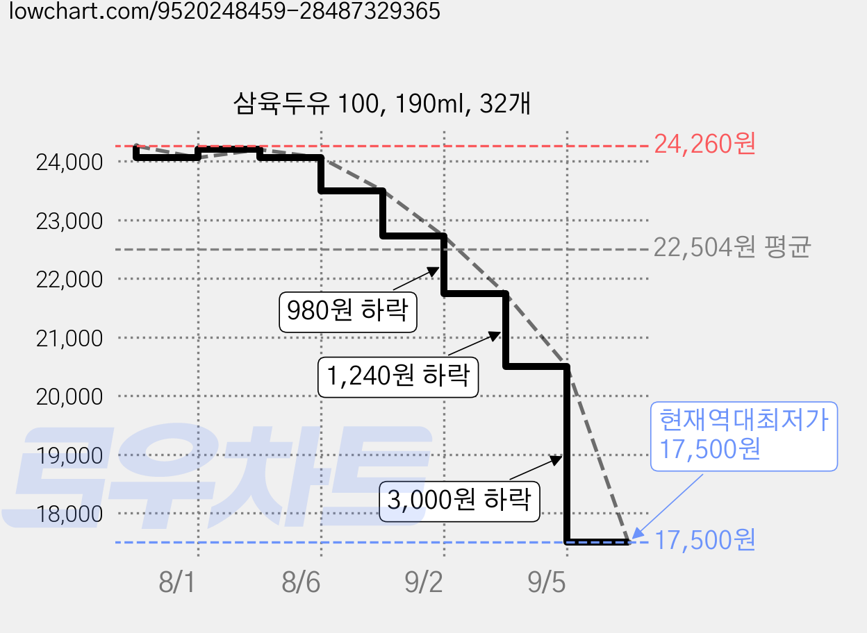 삼육두유 100, 190ml, 32개 가격 변동 차트, 현재가 17,500원, 역대최저가