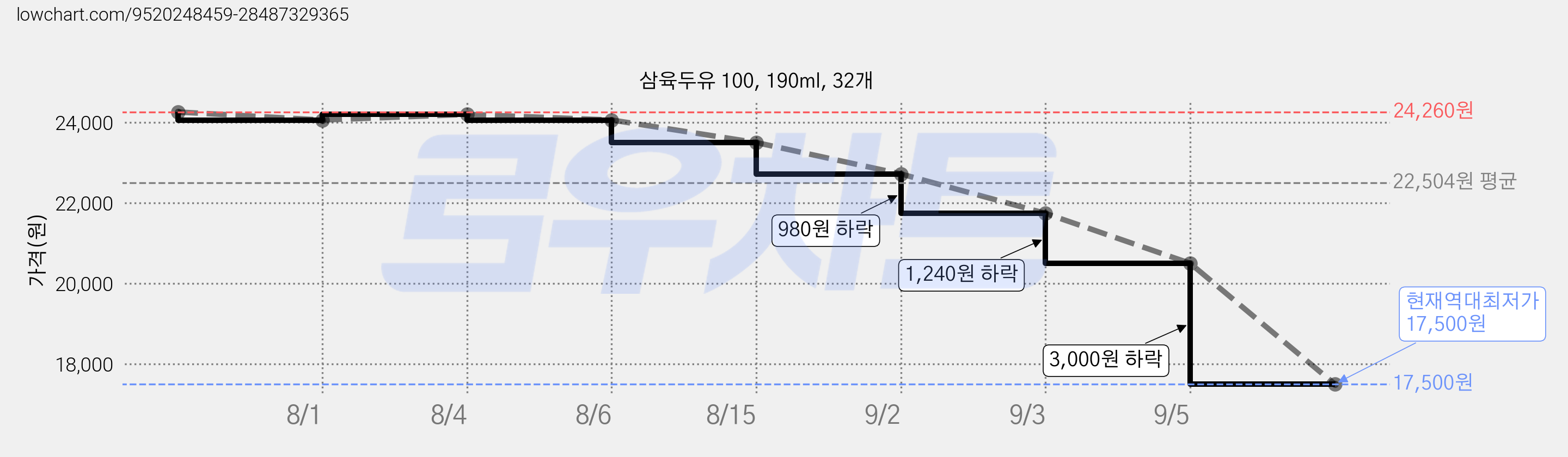 삼육두유 100, 190ml, 32개 가격 변동 차트, 현재가 17,500원, 역대최저가