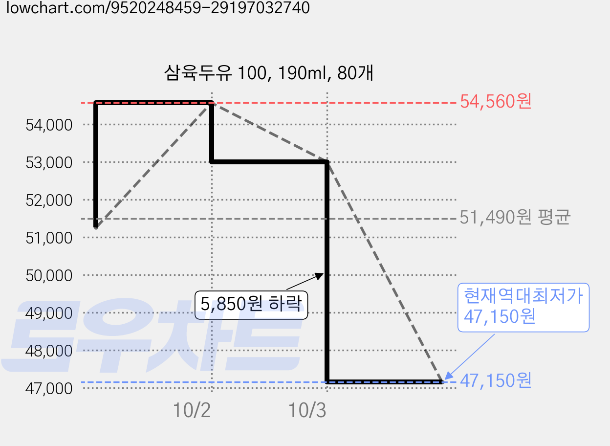 삼육두유 100, 190ml, 80개 가격 변동 차트, 현재가 47,150원, 역대최저가