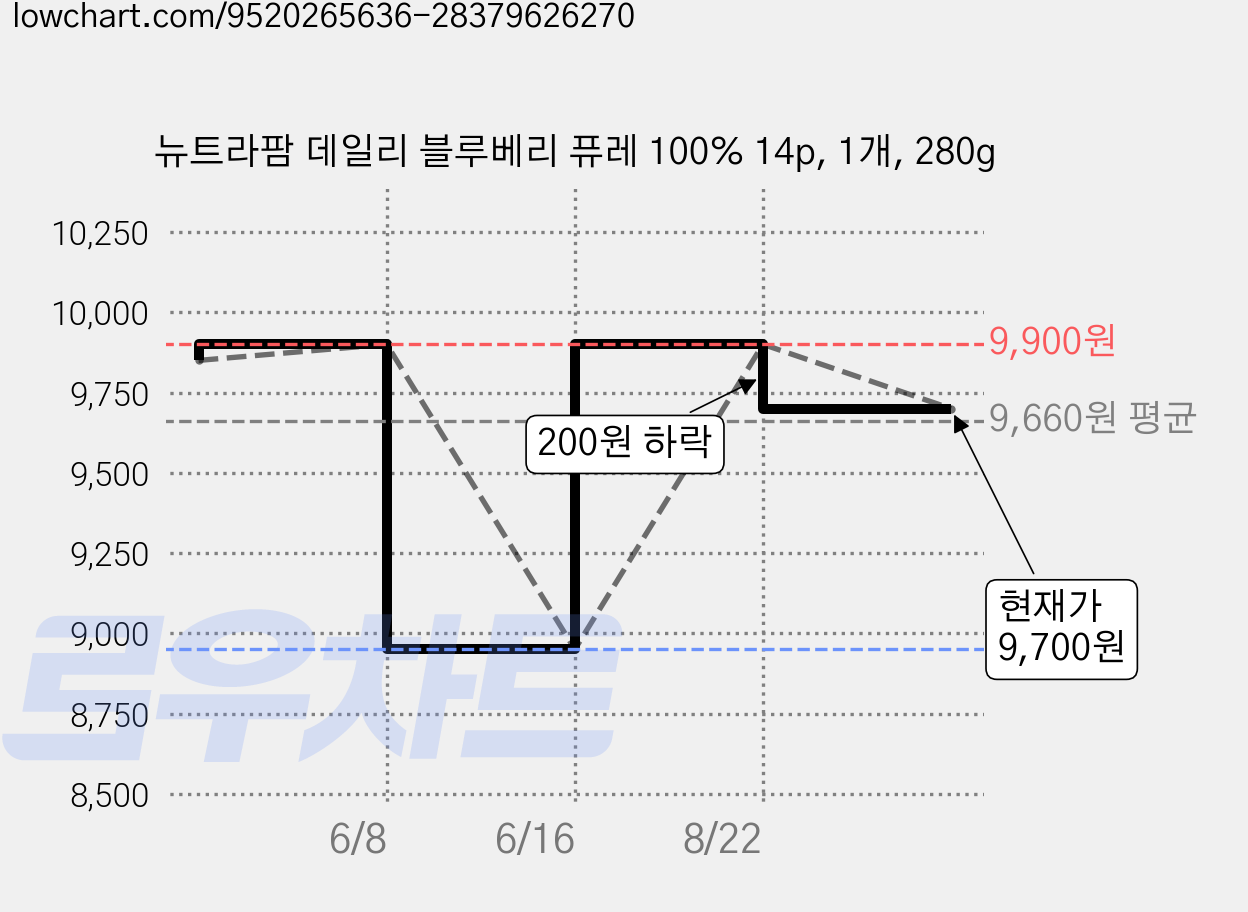 뉴트라팜 데일리 블루베리 퓨레 100% 14p, 1개, 280g 가격 변동 차트, 현재가 9,700원, 관측 최저가 8,950원