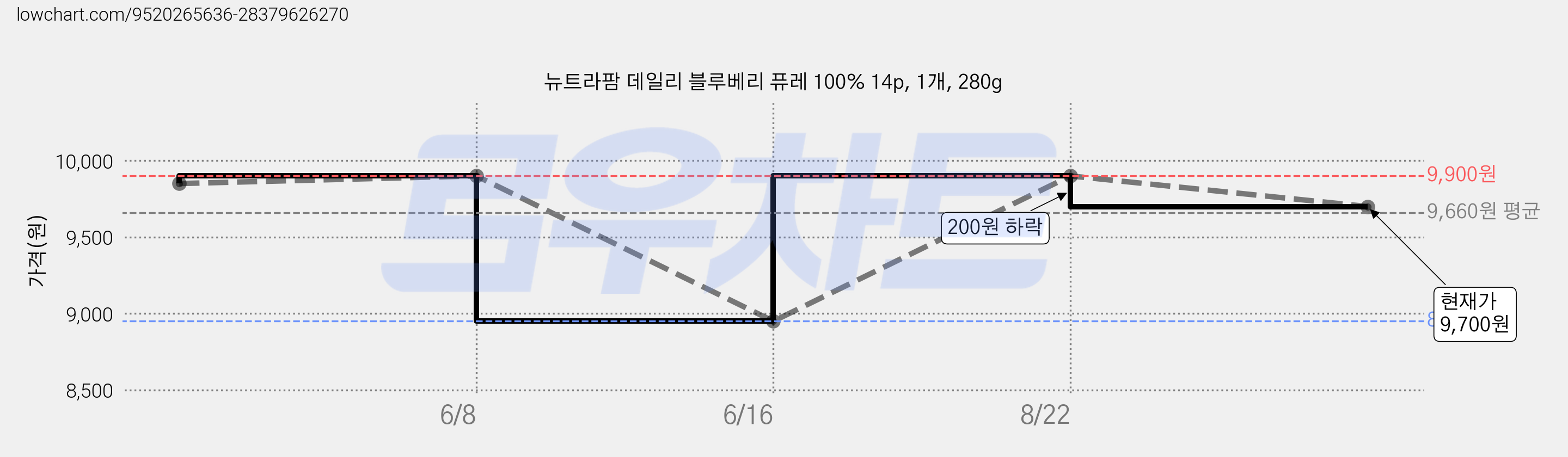 뉴트라팜 데일리 블루베리 퓨레 100% 14p, 1개, 280g 가격 변동 차트, 현재가 9,700원, 관측 최저가 8,950원