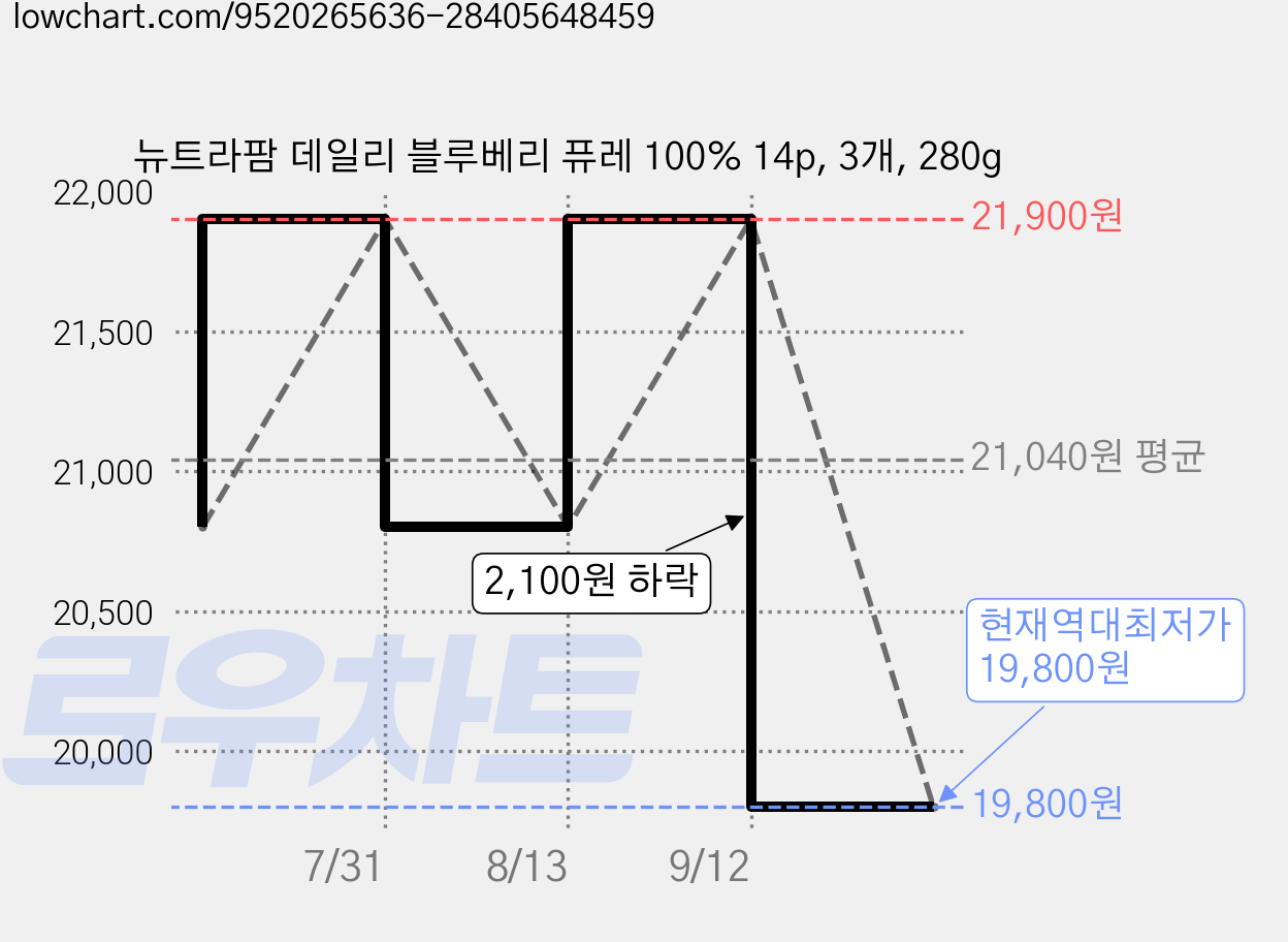 뉴트라팜 데일리 블루베리 퓨레 100% 14p, 3개, 280g 가격 변동 차트, 현재가 19,800원, 역대최저가