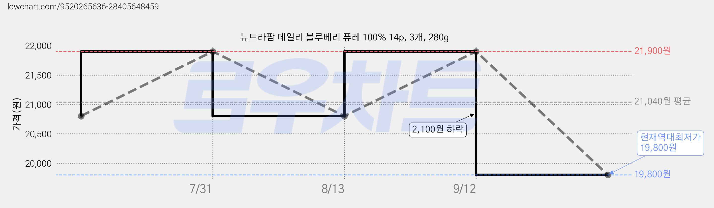 뉴트라팜 데일리 블루베리 퓨레 100% 14p, 3개, 280g 가격 변동 차트, 현재가 19,800원, 역대최저가
