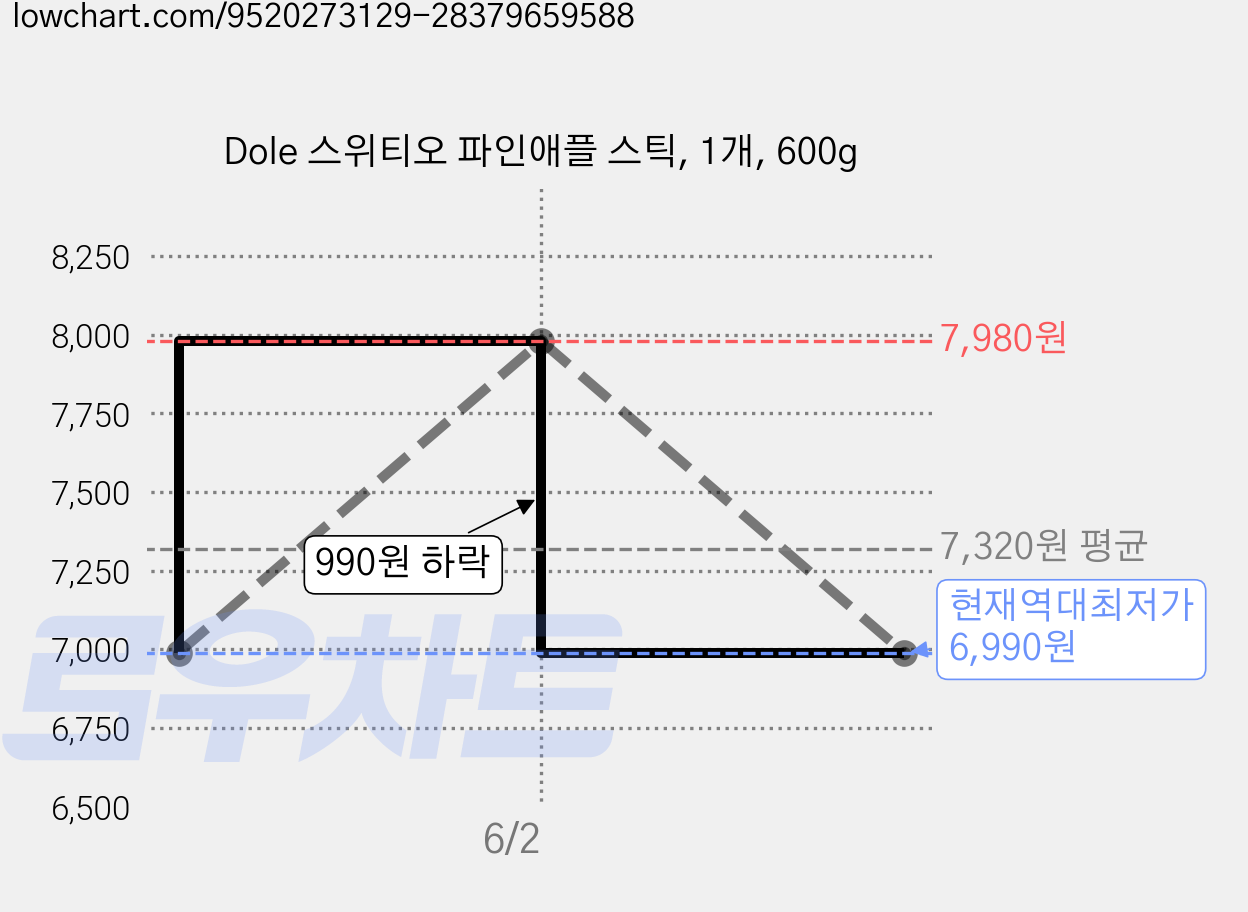 Dole 스위티오 파인애플 스틱, 1개, 600g 가격 변동 차트, 현재가 6,990원, 역대최저가
