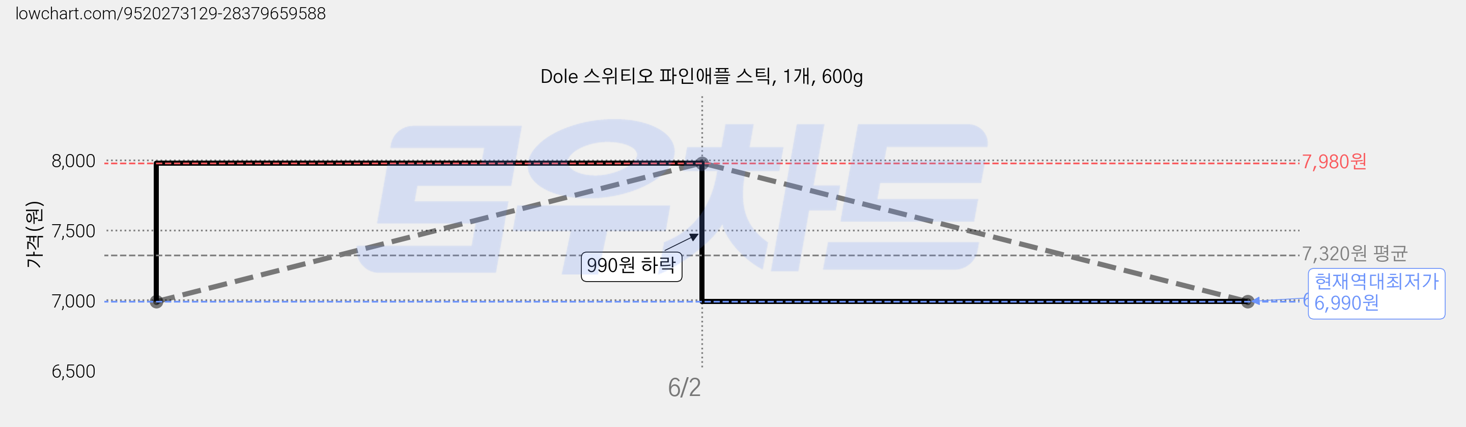 Dole 스위티오 파인애플 스틱, 1개, 600g 가격 변동 차트, 현재가 6,990원, 역대최저가