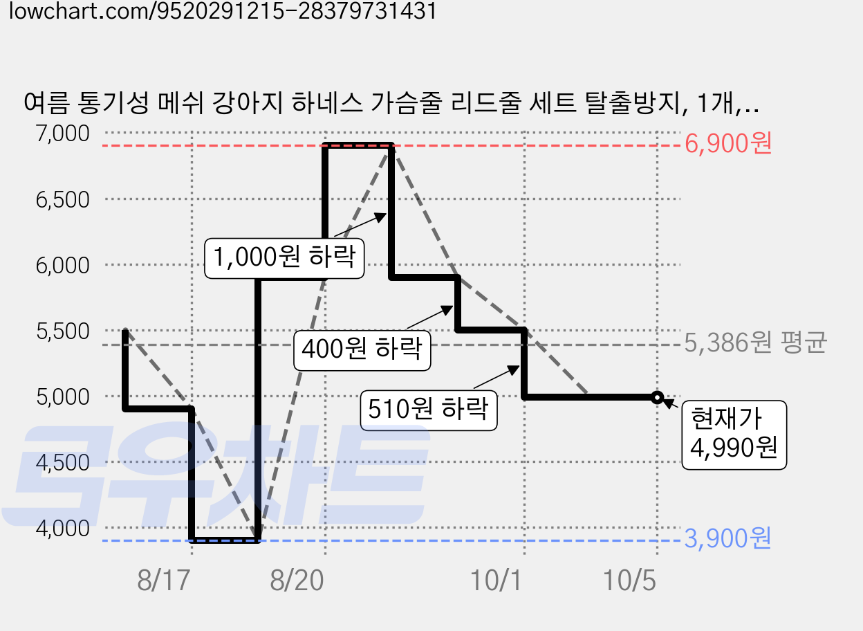 여름 통기성 메쉬 강아지 하네스 가슴줄 리드줄 세트 탈출방지, 1개, 옐로우 가격 변동 차트, 현재가 4,990원, 관측 최저가 3,900원