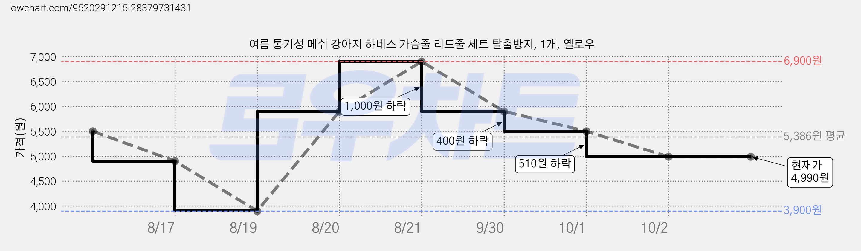 여름 통기성 메쉬 강아지 하네스 가슴줄 리드줄 세트 탈출방지, 1개, 옐로우 가격 변동 차트, 현재가 4,990원, 관측 최저가 3,900원