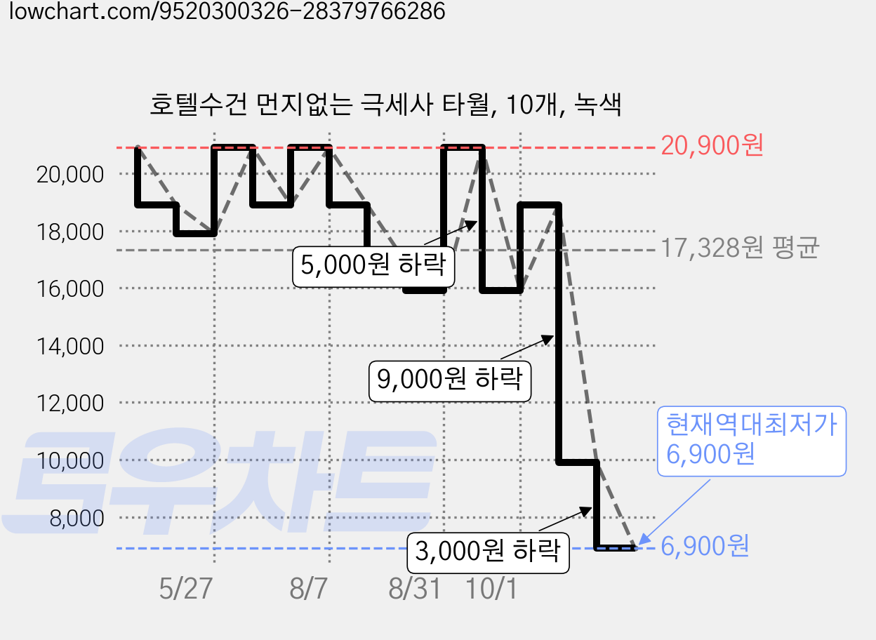 호텔수건 먼지없는 극세사 타월, 10개, 녹색 가격 변동 차트, 현재가 6,900원, 역대최저가
