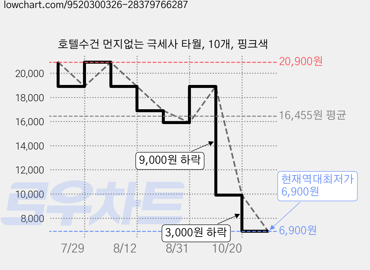호텔수건 먼지없는 극세사 타월, 10개, 핑크색 가격 변동 차트, 현재가 6,900원, 역대최저가