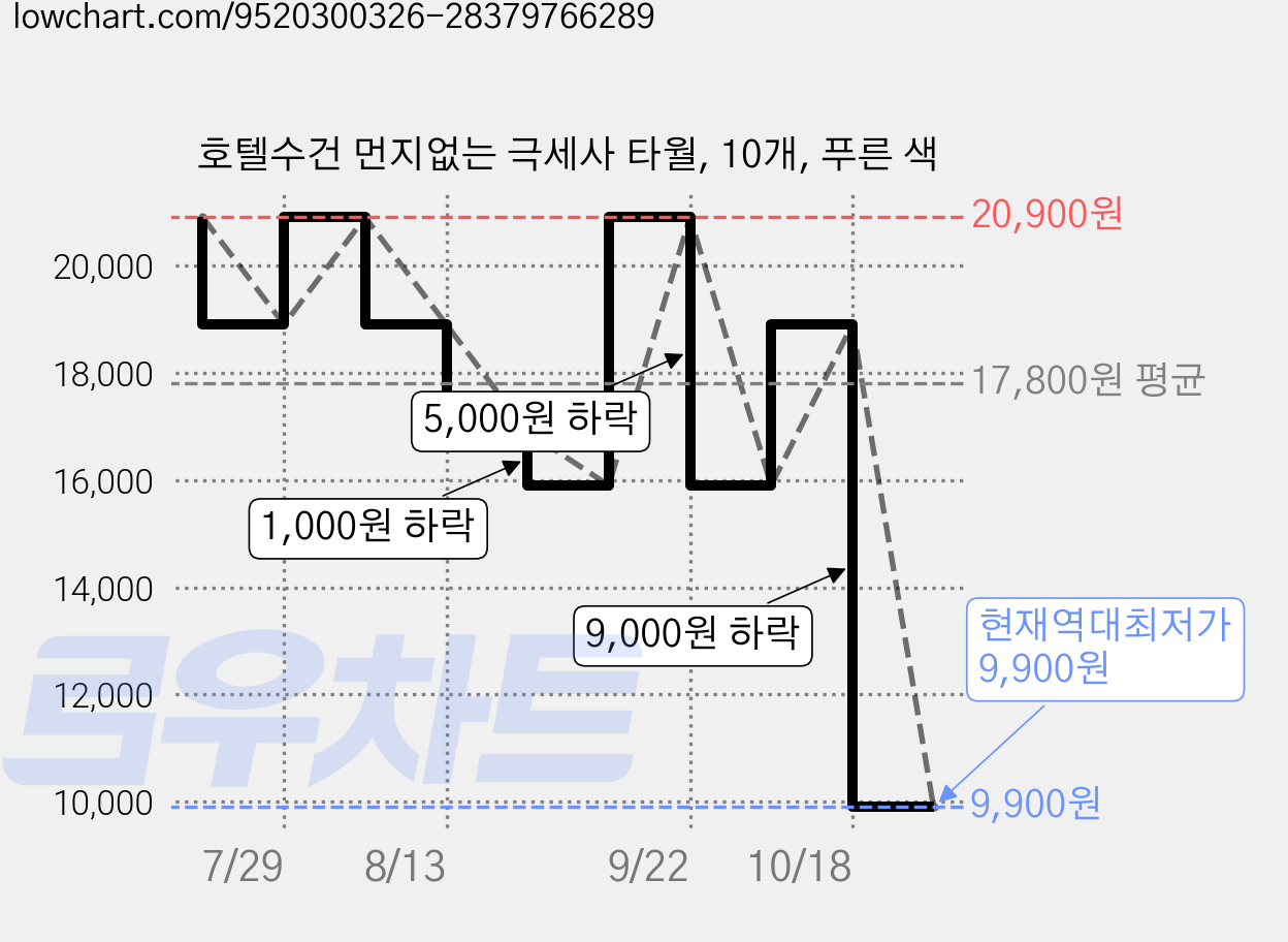 호텔수건 먼지없는 극세사 타월, 10개, 푸른 색 가격 변동 차트, 현재가 9,900원, 역대최저가