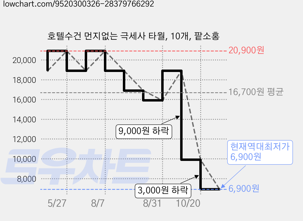 호텔수건 먼지없는 극세사 타월, 10개, 팥소홍 가격 변동 차트, 현재가 6,900원, 역대최저가