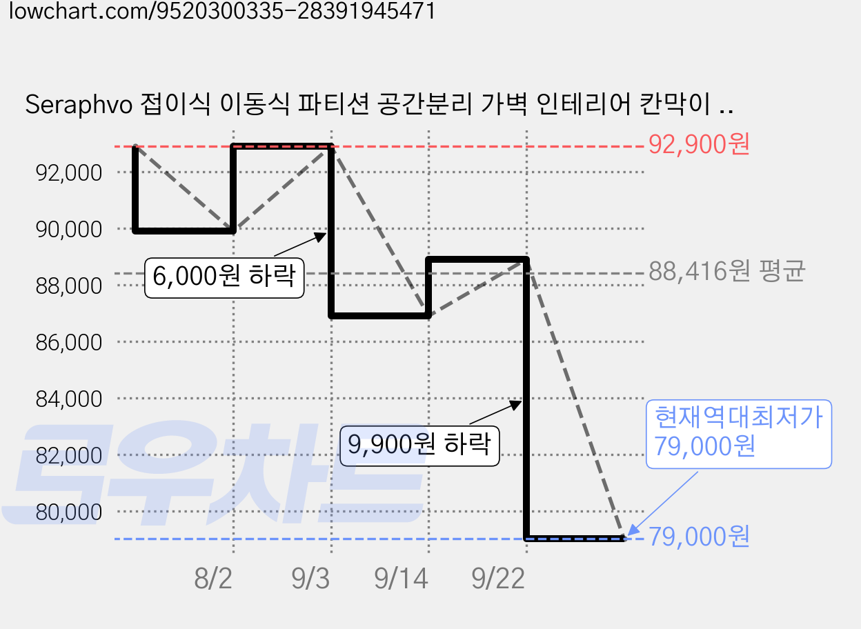 Seraphvo 접이식 이동식 파티션 공간분리 가벽 인테리어 칸막이 사무실 가정용 3단 4단, 흰색-4단 가격 변동 차트, 현재가 79,000원, 역대최저가