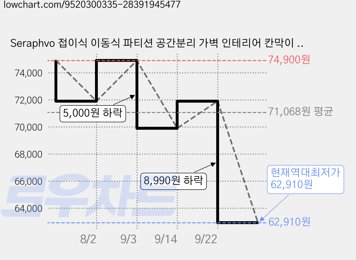 Seraphvo 접이식 이동식 파티션 공간분리 가벽 인테리어 칸막이 사무실 가정용 3단 4단, 회색-3단 가격 변동 차트, 현재가 62,910원, 역대최저가