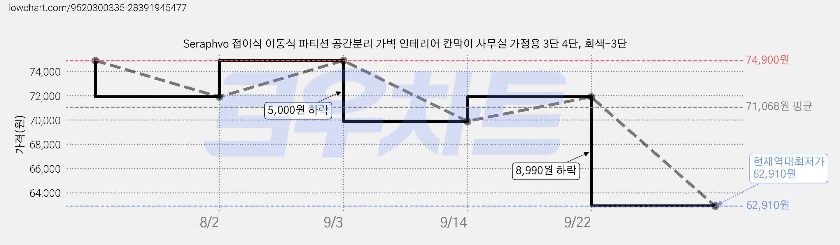 Seraphvo 접이식 이동식 파티션 공간분리 가벽 인테리어 칸막이 사무실 가정용 3단 4단, 회색-3단 가격 변동 차트, 현재가 62,910원, 역대최저가