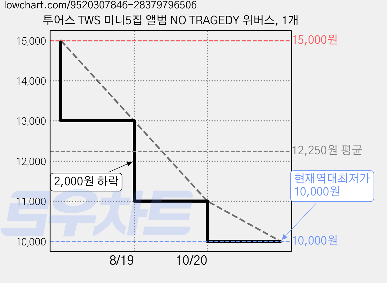 투어스 TWS 미니5집 앨범 NO TRAGEDY 위버스, 1개 가격 변동 차트, 현재가 10,000원, 역대최저가