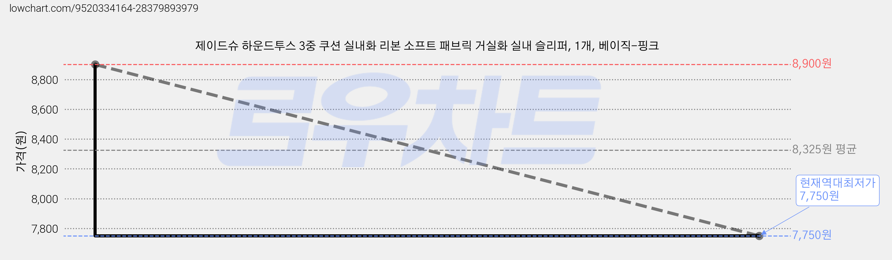 제이드슈 하운드투스 3중 쿠션 실내화 리본 소프트 패브릭 거실화 실내 슬리퍼, 1개, 베이직-핑크 가격 변동 차트, 현재가 7,750원, 역대최저가