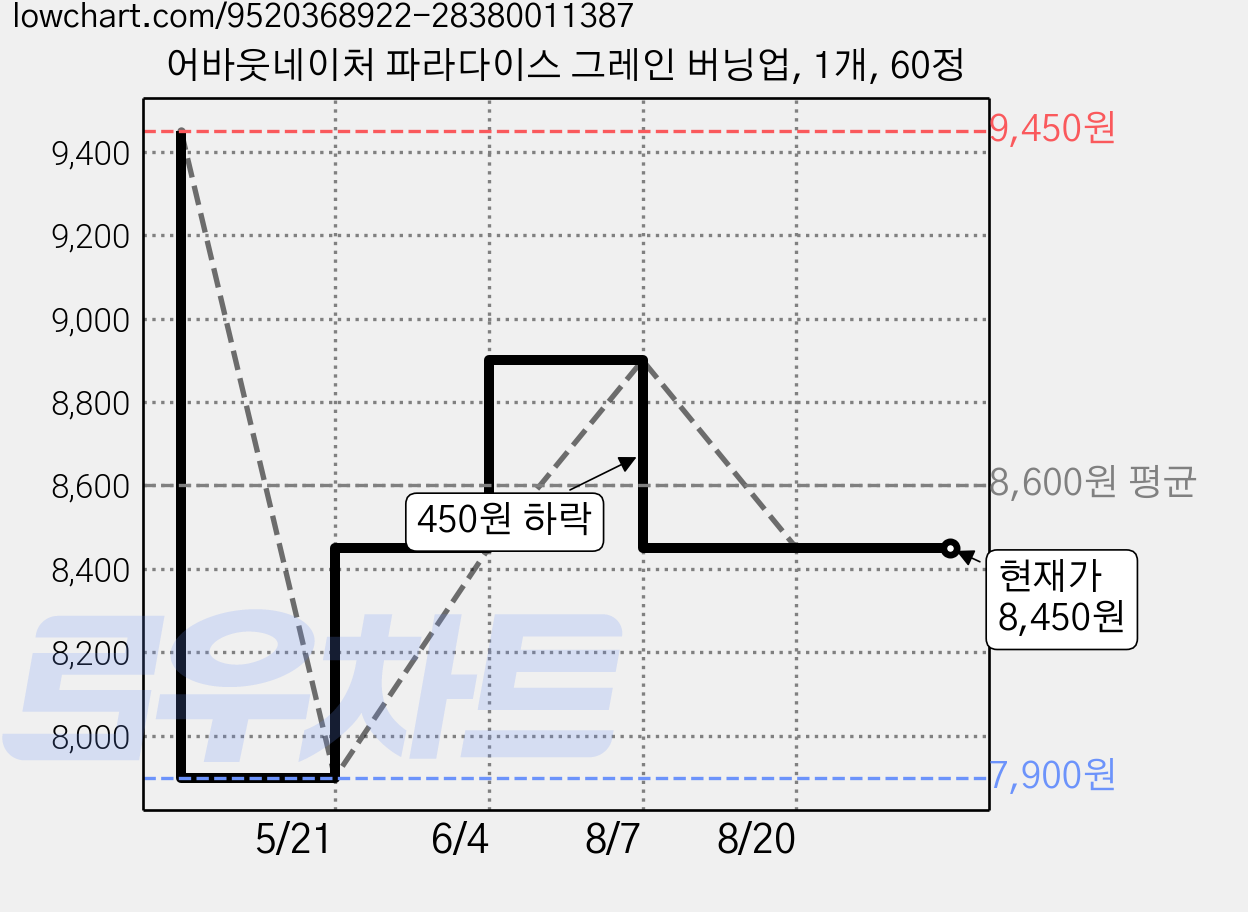 어바웃네이처 파라다이스 그레인 버닝업, 1개, 60정 가격 변동 차트, 현재가 8,450원, 관측 최저가 7,900원